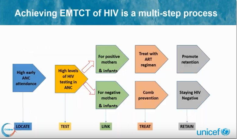 UNICEF PMTCT process schematic