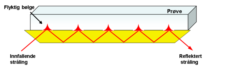 Den interne refleksjonen av den infrarøde strålingen i krystallen danner en...