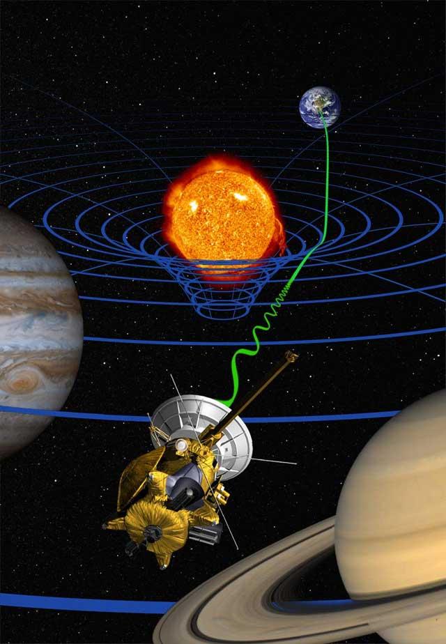 In 2007, the Cassini spacecraft carried out a high-precision test of general relativity (an artist's impression): radio signals sent between the Earth and the probe (the green wave) was delayed by... In 2007, the Cassini spacecraft carried out a high-precision test of general...