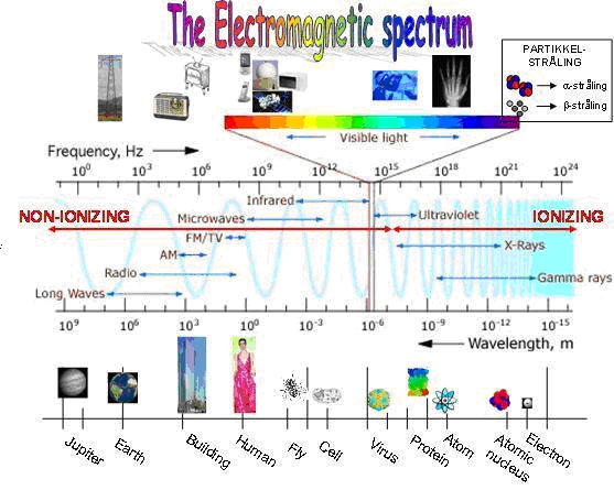 Electromagnetic Spectrum Wavelength Chart