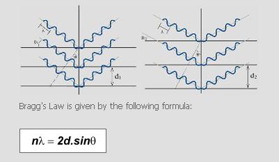 Diffraction - Bragg's Law Diffraction - Bragg's Law