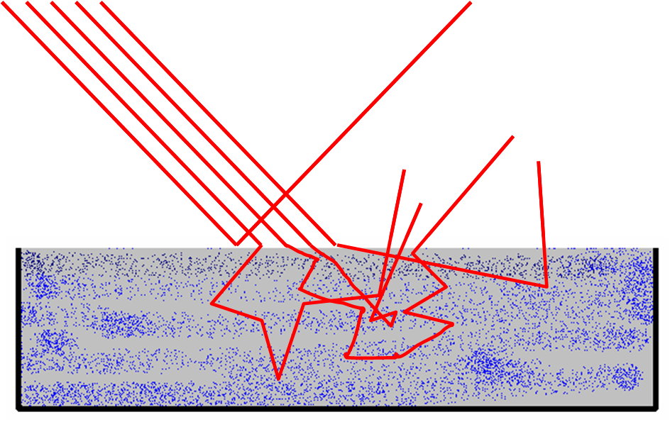 Diffus refleksjon oppstår når den innsendte strålingen trenger inn...