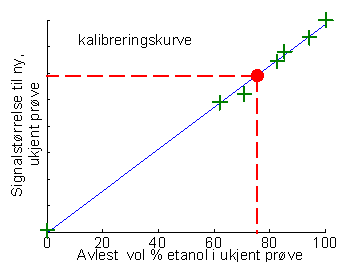 Volumprosent etanol i ukjent prøve leses av på vannrett akse.