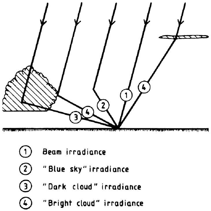 Radiation components for the luminous efficact model