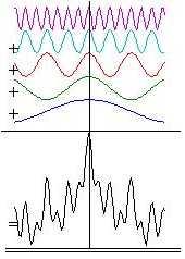 Positiv interferens oppstår når alle bølgene er i fase.