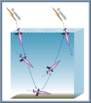 Illustration of the operation of the Seaglider Illustration of the operation of the Seaglider