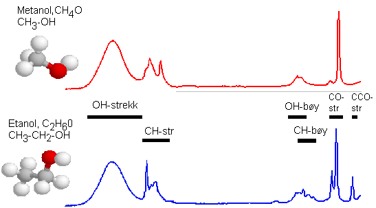 Her er det vist funksjonelle grupper som er identifisert i spektrene av...