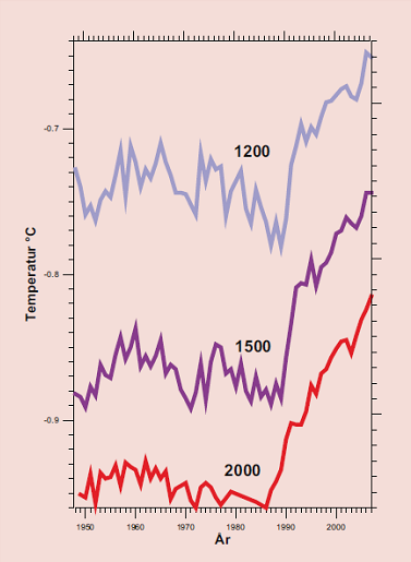 Temperature development at 1200, 1500, and 2000 meters deep at Station M 1948...