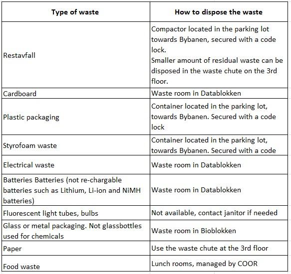 Table showing where different categories of waste should be placed at Thormøhlens gate 55