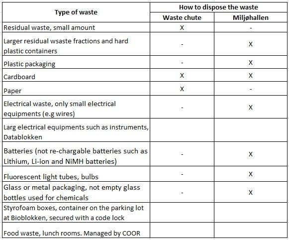 Table showing where different categories of waste should be placed at Thormøhlens gate 53 A and B