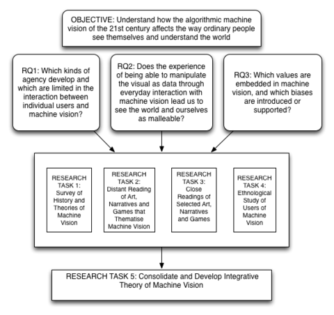Diagram showing relationships between objective, research questions and research tasks.
