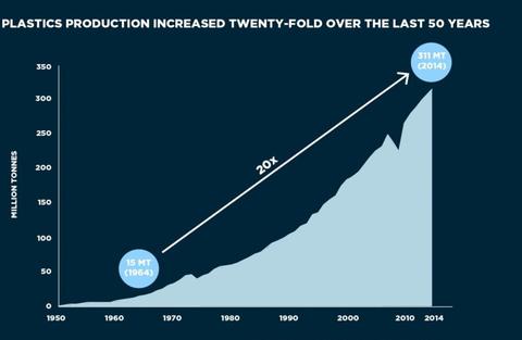 Plastproduksjon dei siste 50 åra