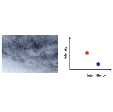 Precipitation intensity and intermittency