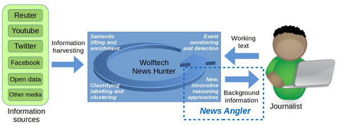 News Angler samler informasjon fra ulike kilder og tilrettelegger den for journalistisk arbeid.