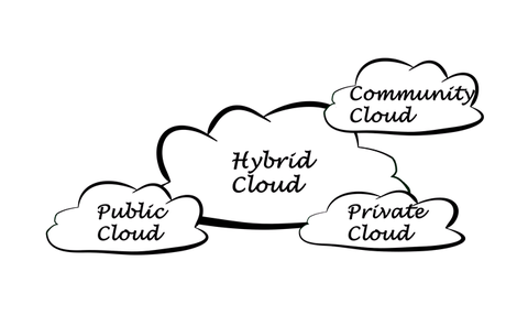 Public-, Hybrid-, Community- and Private Cloud (bilde av skyer med angitte tekster skrevet inni).