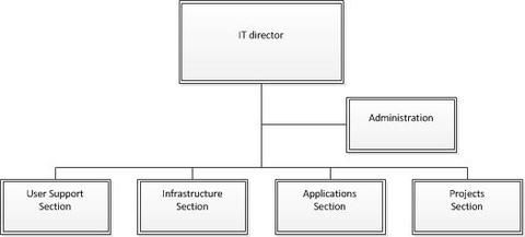Organization chart for the IT division, with the IT director above Administration and four sections: User Support, Infrastructure, Applications and Projects.