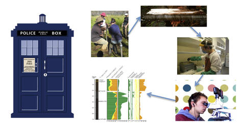 Flow chart with time represented by a tardis and a group of four photos of people working in the field and lab and a sediment core linking to a pollen diagram