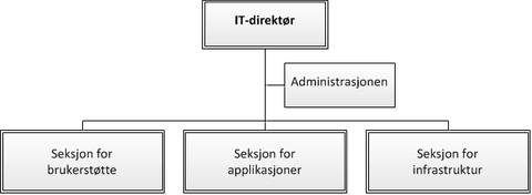 organisasjonskart UiB IT-avdelingen (forenklet)