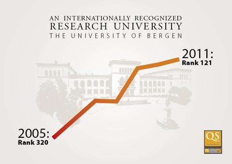 UiB rising to number 121 in the QS World University Rankings 2011.
