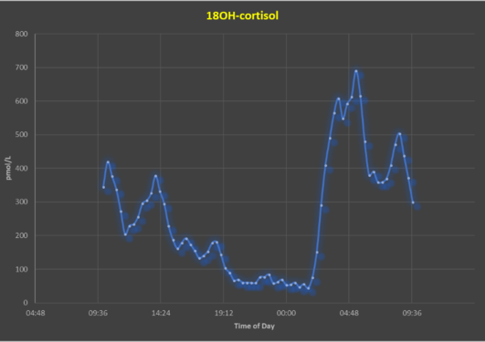 18OH-cortisol 