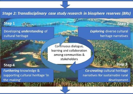 Figure of project stages. 1: Exploring concepts and meanings of cultural heritage. 2: Transdisiplinary case study research in biosphere reserves. 3: Synthesizing the results from the case study research in the biosphere reserves.