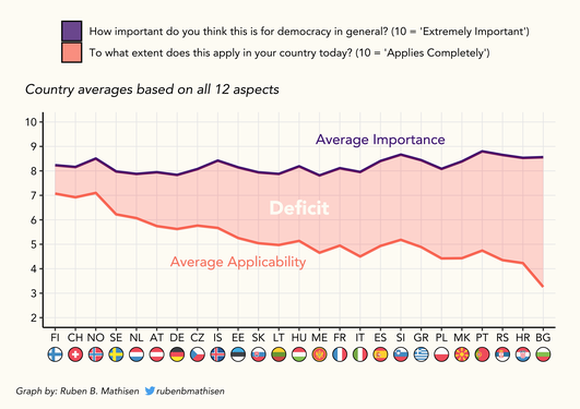 Figure of Europe's Democratic Deficit using data from ESS r10