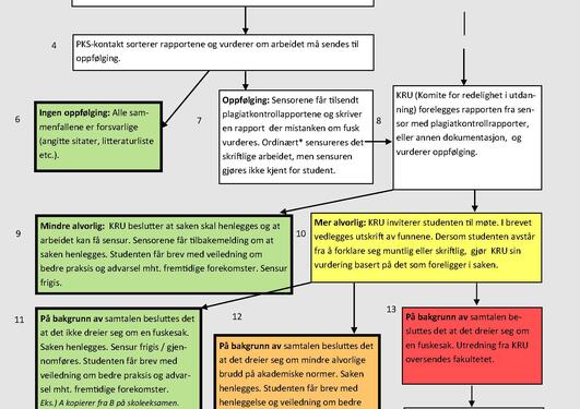 Flytskjema som viser saksgangen i fuskesaker ved Det psykologiske fakultet