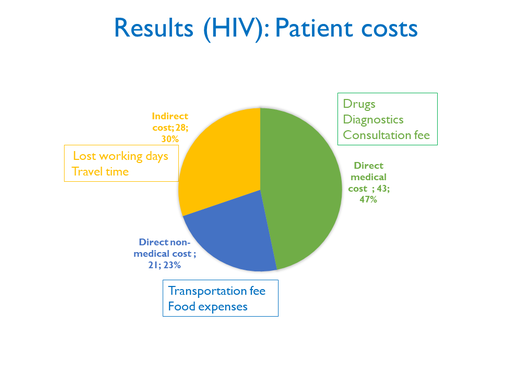 HIV costs