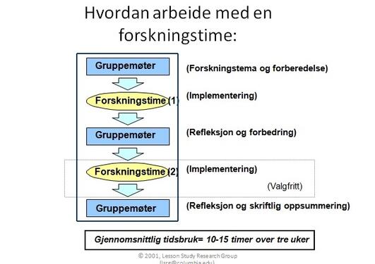 Modell som viser hvordan man kan arbeide med en forskningstime
