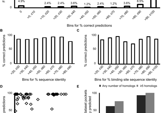 Homolog-based druggability predictions