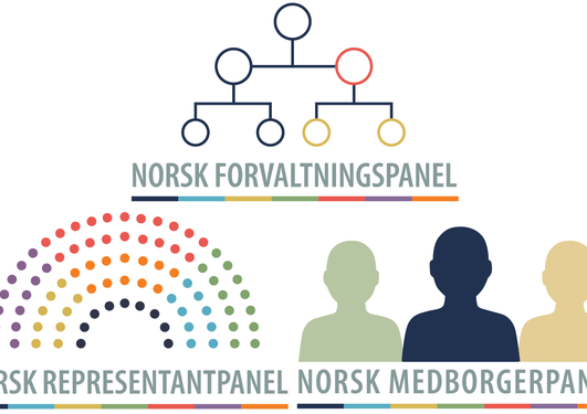 Logo av Norsk forvaltningspanel, Norsk representantpanel og Norsk medborgerpanel