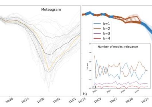 Meteogram