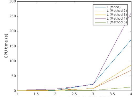 CPU timings