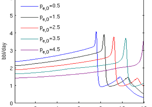 Production rates for different scenarios