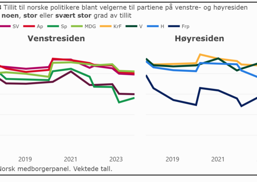 Tillit til norske politikere fra 2017-2023, fordelt på parti