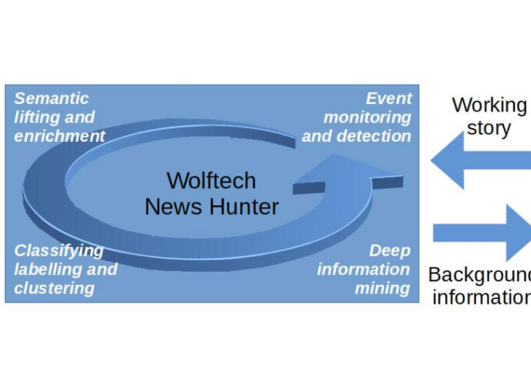 Bilde viser hvordan verktøyet NewsAngler henter inn og prosesserer informasjon til journalisten