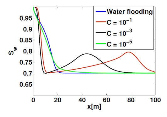 Saturation profile