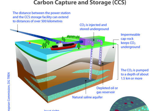 Illustration of carbon capture and storage