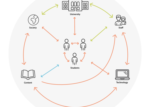 The learning ecosystem seen by the pharmacy students 