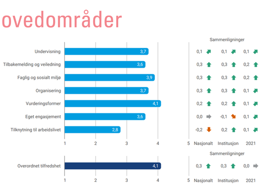 Bilde av PP-slide som viser studiebarometeret for Mat.Nat. sammenlignet med UiB og nasjonale tall. 