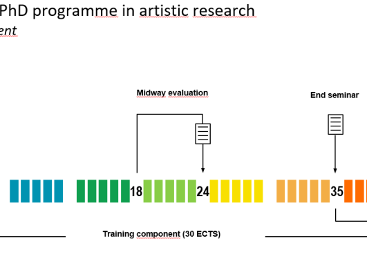 Timeline describing PhD activities over 4 years from admission to public defence. The timeline shows the period for the training component and completion, with arrows indicating the month for submission of revised documents, midway and end seminar.