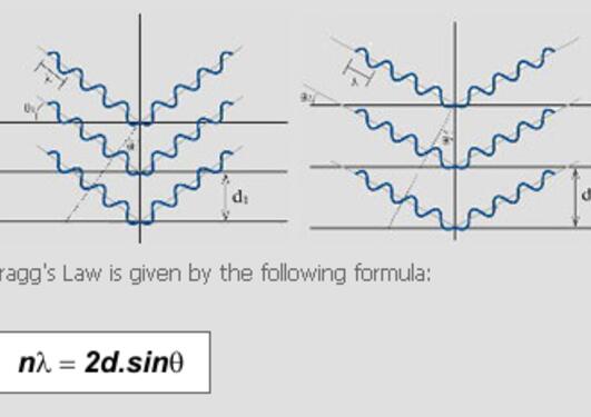 Diffraction - Bragg's Law