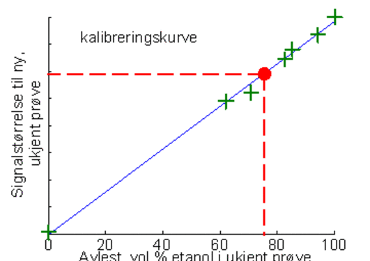 Volumprosent etanol i ukjent prøve leses av på vannrett akse.