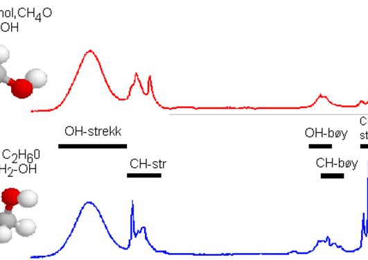 Her er det vist funksjonelle grupper som er identifisert i spektrene av...
