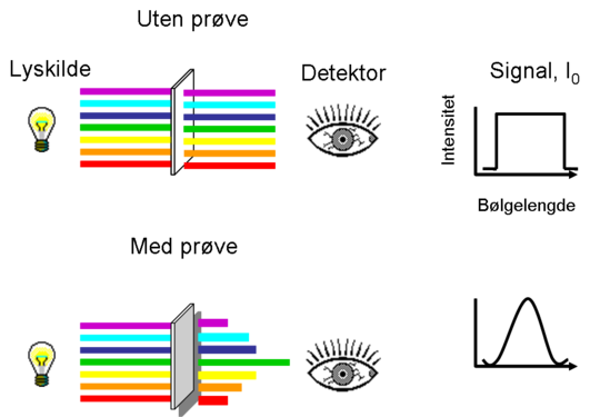 Enkeltstrålemåling av bakgrunns- og prøvespektrum.