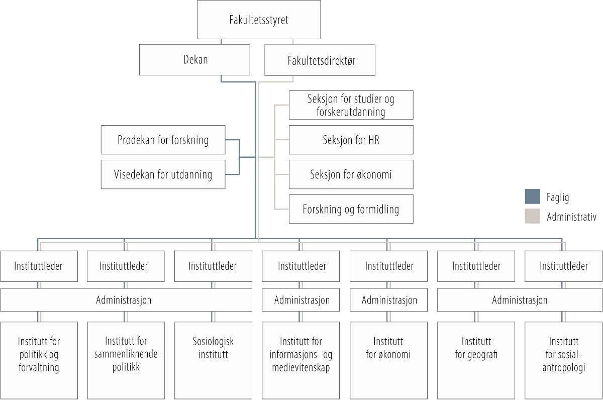 Organinsasjonskart for Det samfunnsvitenskapelige fakultet