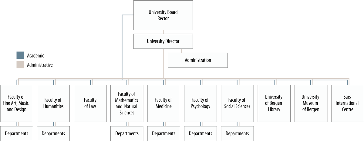 Organisation chart for UiB