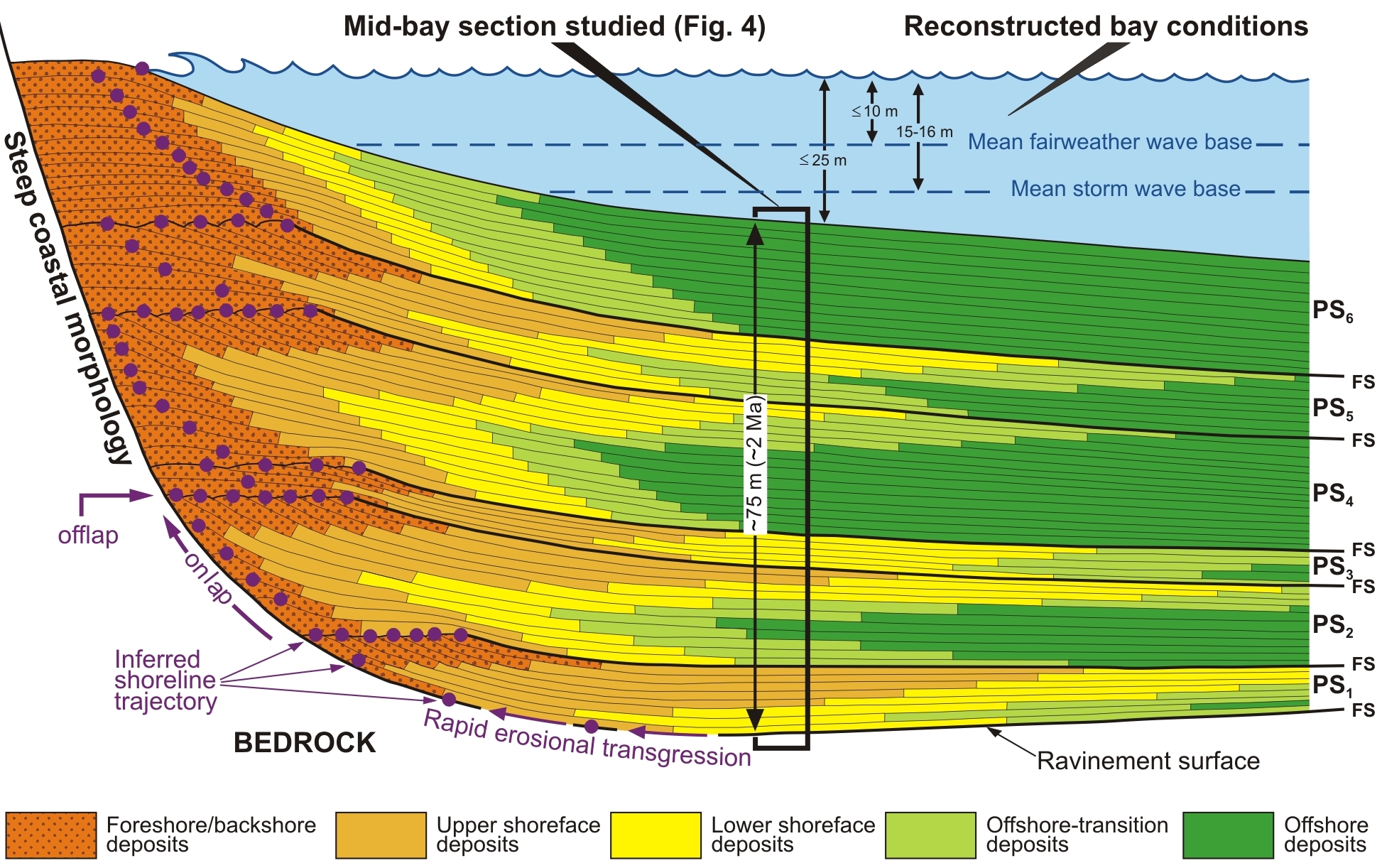 Sequence Stratigraphy Diagram